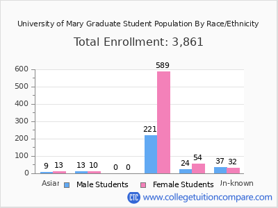 University of Mary 2025 Graduate Enrollment by Gender and Race chart