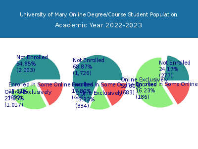 University of Mary 2023 Online Student Population chart