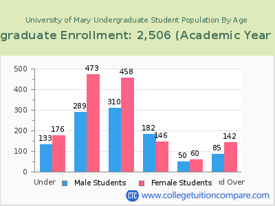 University of Mary 2023 Undergraduate Enrollment by Age chart