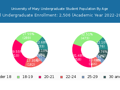 University of Mary 2023 Undergraduate Enrollment Age Diversity Pie chart