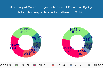 University of Mary 2025 Undergraduate Enrollment Age Diversity Pie chart