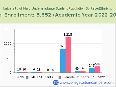 University of Mary 2023 Undergraduate Enrollment by Gender and Race chart