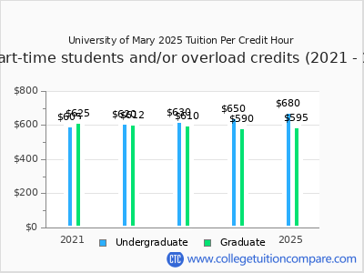 University of Mary 2025 cost per credit hour chart