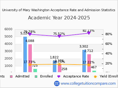 University of Mary Washington 2025 Acceptance Rate By Gender chart