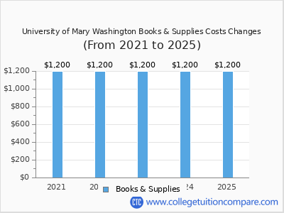 University of Mary Washington 2025 books & supplies cost chart