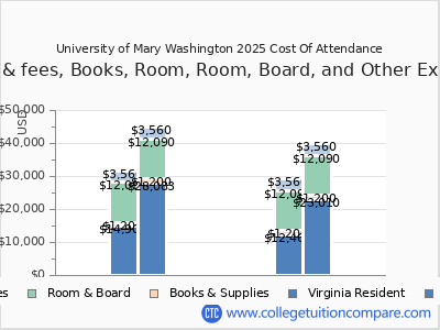 University of Mary Washington 2025 COA (cost of attendance) chart