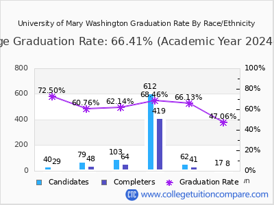University of Mary Washington graduation rate by race