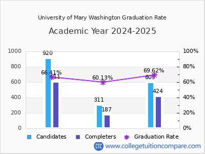University of Mary Washington graduation rate by gender