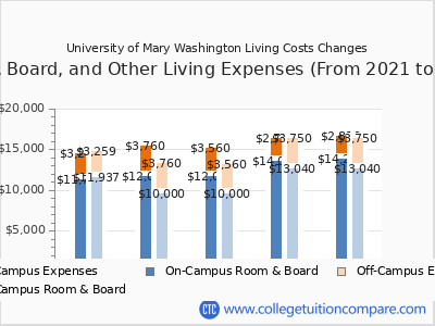University of Mary Washington 2025 room & board cost chart