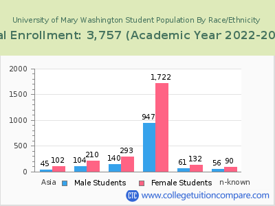 University of Mary Washington 2023 Student Population by Gender and Race chart