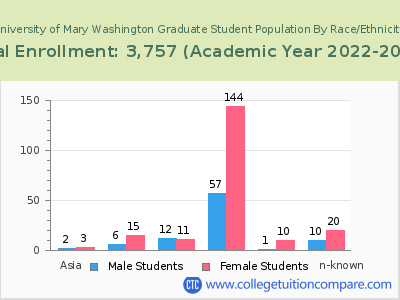 University of Mary Washington 2023 Graduate Enrollment by Gender and Race chart