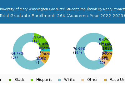 University of Mary Washington 2023 Graduate Enrollment by Gender and Race chart