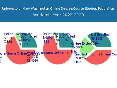 University of Mary Washington 2023 Online Student Population chart