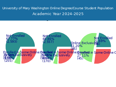 UMW - Student Population and Demographics