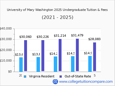 University of Mary Washington 2025 undergraduate tuition chart