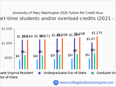 University of Mary Washington 2025 cost per credit hour chart
