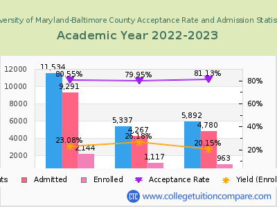 University of Maryland-Baltimore County 2023 Acceptance Rate By Gender chart