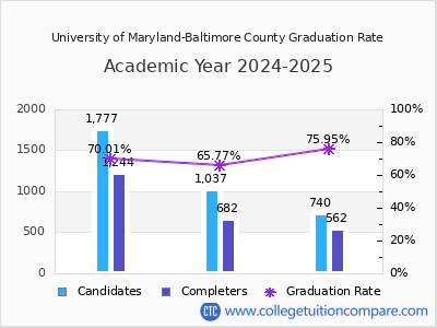 University of Maryland-Baltimore County graduation rate by gender