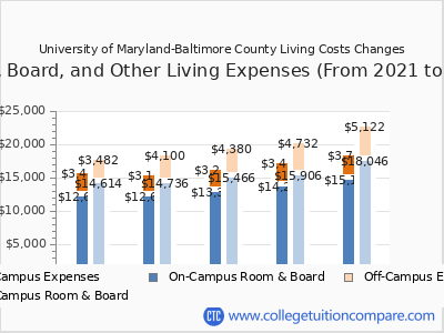 University of Maryland-Baltimore County 2025 room & board cost chart