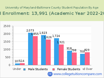 University of Maryland-Baltimore County 2023 Student Population by Age chart