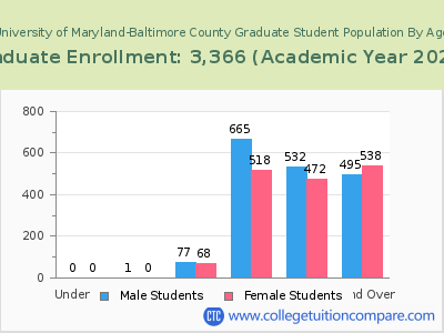 University of Maryland-Baltimore County 2023 Graduate Enrollment by Age chart