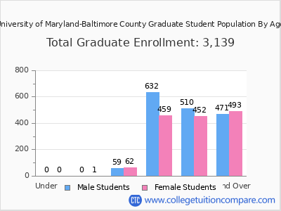 University of Maryland-Baltimore County 2025 Graduate Enrollment by Age chart