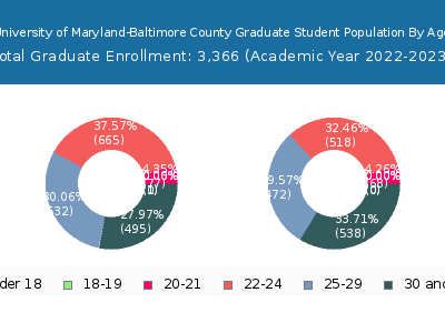 University of Maryland-Baltimore County 2023 Graduate Enrollment Age Diversity Pie chart