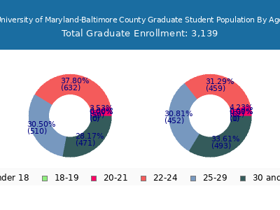 University of Maryland-Baltimore County 2025 Graduate Enrollment Age Diversity Pie chart