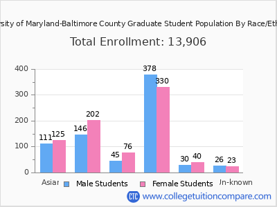 University of Maryland-Baltimore County 2025 Graduate Enrollment by Gender and Race chart