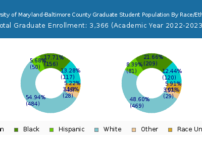 University of Maryland-Baltimore County 2023 Graduate Enrollment by Gender and Race chart