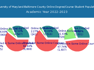 University of Maryland-Baltimore County 2023 Online Student Population chart