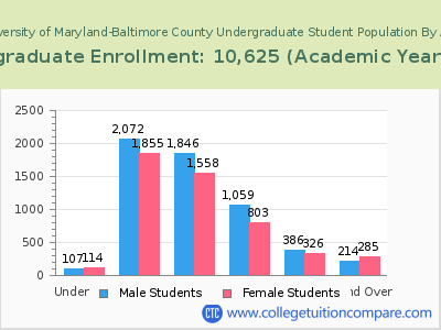 University of Maryland-Baltimore County 2023 Undergraduate Enrollment by Age chart