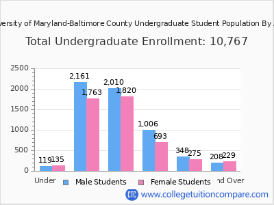 University of Maryland-Baltimore County 2025 Undergraduate Enrollment by Age chart