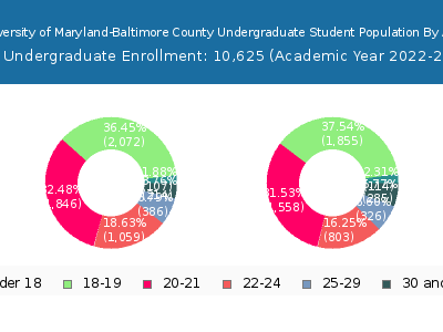University of Maryland-Baltimore County 2023 Undergraduate Enrollment Age Diversity Pie chart