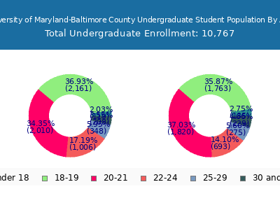University of Maryland-Baltimore County 2025 Undergraduate Enrollment Age Diversity Pie chart