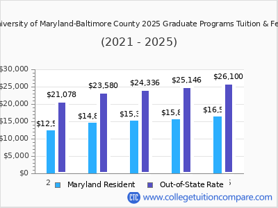 University of Maryland-Baltimore County 2025 graduate tuition chart
