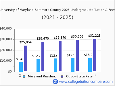 University of Maryland-Baltimore County 2025 undergraduate tuition chart