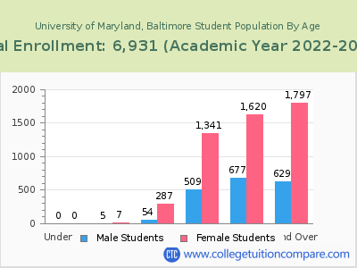 University of Maryland, Baltimore 2023 Student Population by Age chart