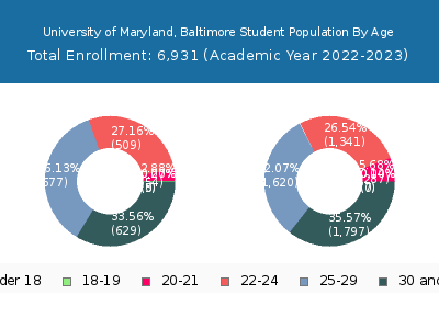 University of Maryland, Baltimore 2023 Student Population Age Diversity Pie chart