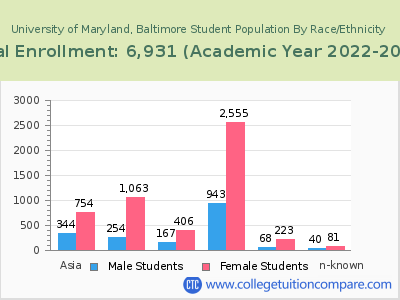 University of Maryland, Baltimore 2023 Student Population by Gender and Race chart