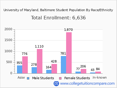 University of Maryland, Baltimore 2025 Student Population by Gender and Race chart