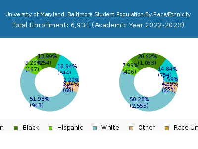 University of Maryland, Baltimore 2023 Student Population by Gender and Race chart