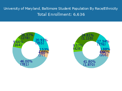 University of Maryland, Baltimore 2025 Student Population by Gender and Race chart