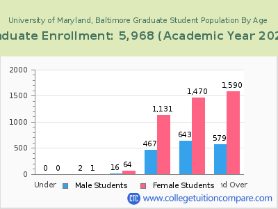 University of Maryland, Baltimore 2023 Graduate Enrollment by Age chart
