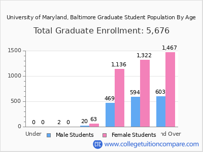 University of Maryland, Baltimore 2025 Graduate Enrollment by Age chart