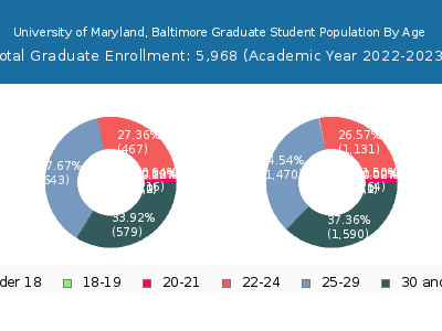 University of Maryland, Baltimore 2023 Graduate Enrollment Age Diversity Pie chart