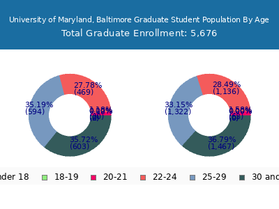 University of Maryland, Baltimore 2025 Graduate Enrollment Age Diversity Pie chart