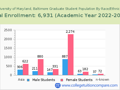 University of Maryland, Baltimore 2023 Graduate Enrollment by Gender and Race chart