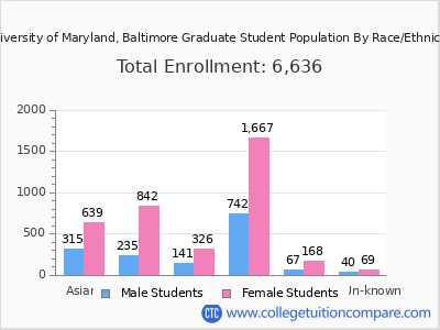 University of Maryland, Baltimore 2025 Graduate Enrollment by Gender and Race chart