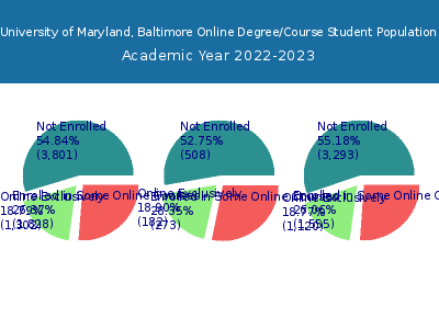 University of Maryland, Baltimore 2023 Online Student Population chart